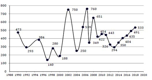 statistiche immigrati irregolari 1990-2018 statistiche immigrati irregolari 1990-2018