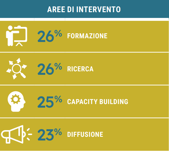 Aree di intervento_Bilancio sociale