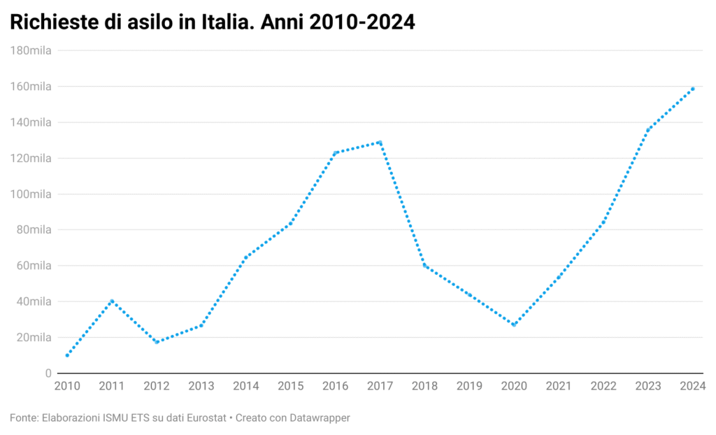 L1MZE-richieste-di-asilo-in-italia-anni-2010-2024